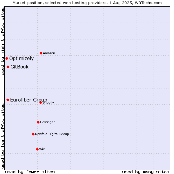 Market position of GitBook vs. Eurofiber Group vs. Optimizely