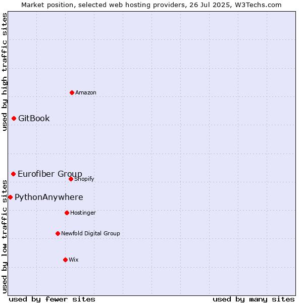 Market position of GitBook vs. Eurofiber Group vs. PythonAnywhere