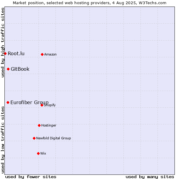 Market position of GitBook vs. Eurofiber Group vs. Root.lu