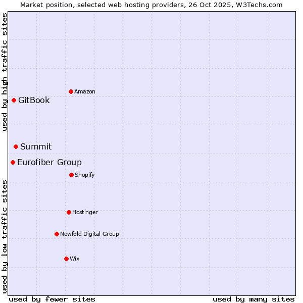 Market position of Summit vs. GitBook vs. Eurofiber Group
