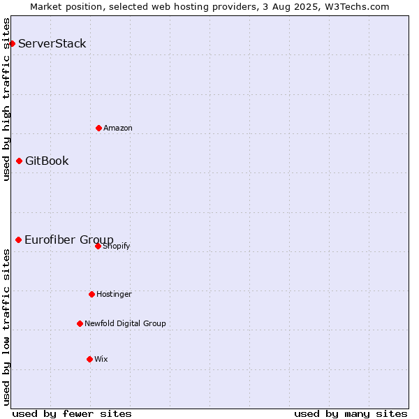 Market position of GitBook vs. Eurofiber Group vs. ServerStack