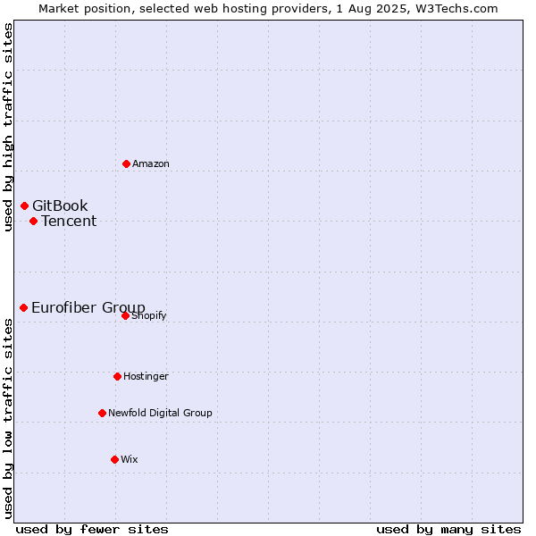 Market position of Tencent vs. GitBook vs. Eurofiber Group
