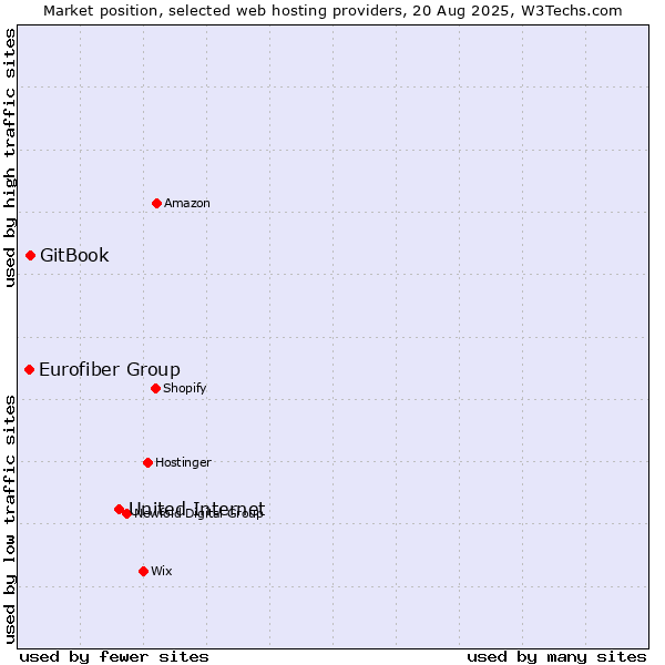Market position of United Internet vs. GitBook vs. Eurofiber Group