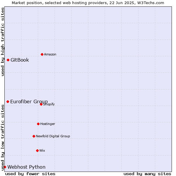 Market position of GitBook vs. Eurofiber Group vs. Webhost Python