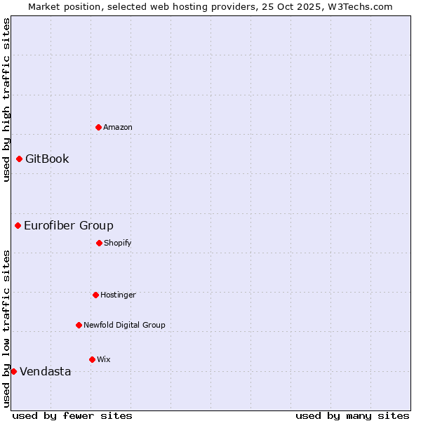 Market position of GitBook vs. Eurofiber Group vs. Vendasta