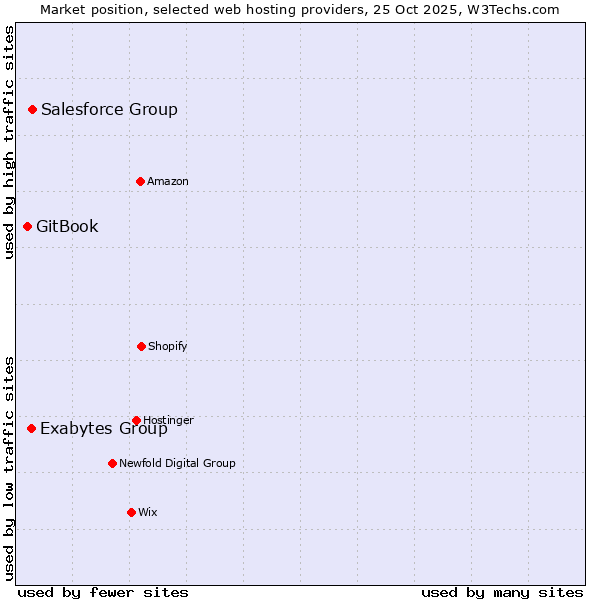 Market position of Salesforce Group vs. Exabytes Group vs. GitBook