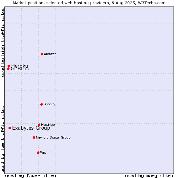 Market position of Exabytes Group vs. Heroku vs. GitBook