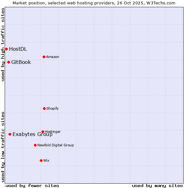 Market position of Exabytes Group vs. GitBook vs. HostDL