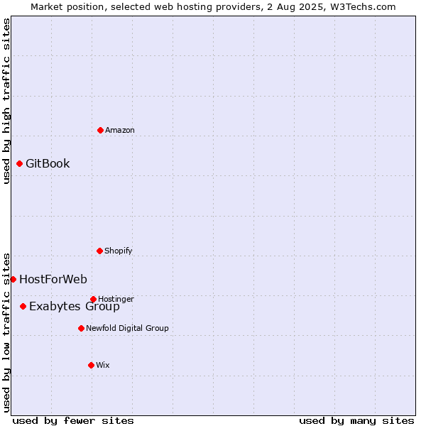 Market position of Exabytes Group vs. GitBook vs. HostForWeb
