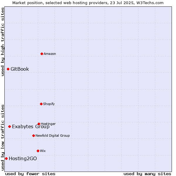 Market position of Exabytes Group vs. GitBook vs. Hosting2GO