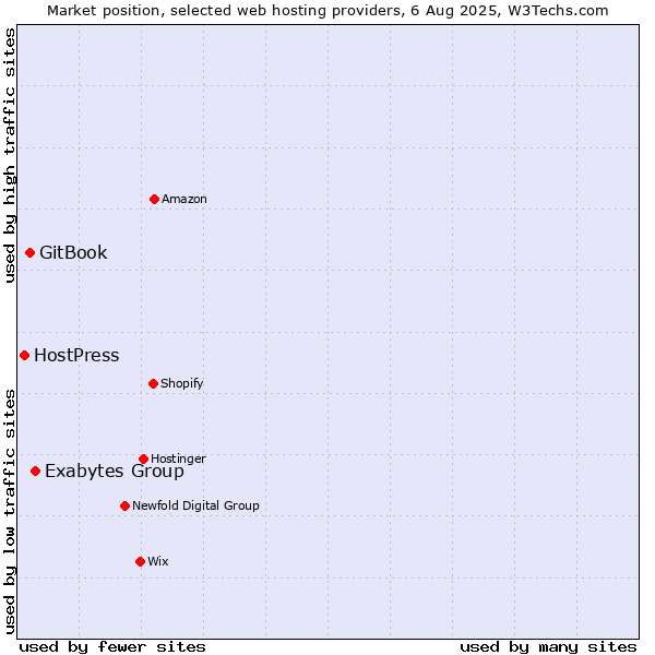 Market position of Exabytes Group vs. GitBook vs. HostPress