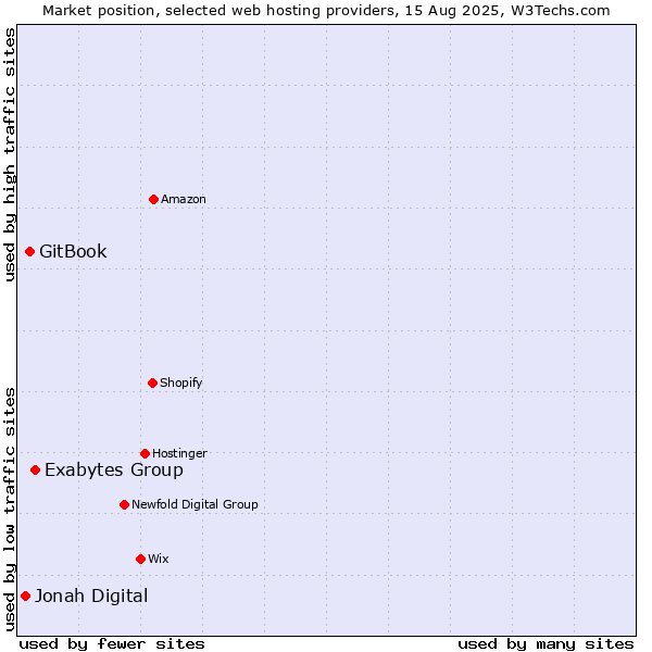Market position of Exabytes Group vs. GitBook vs. Jonah Digital