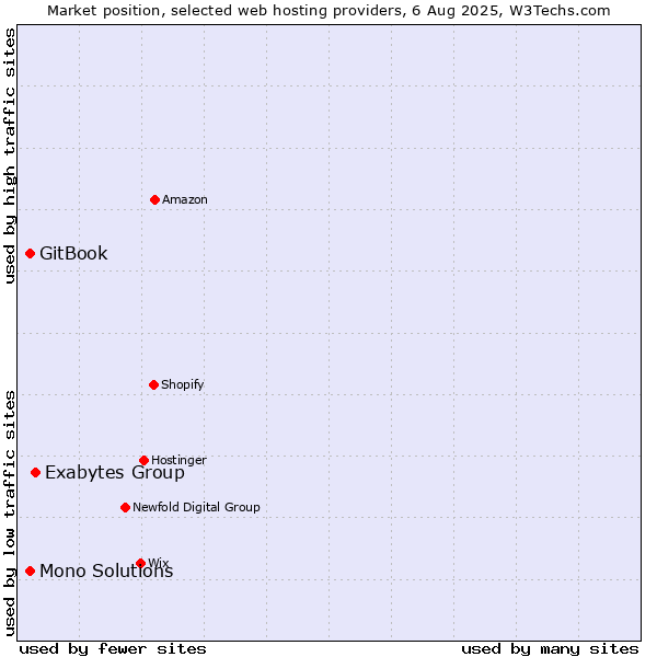 Market position of Exabytes Group vs. GitBook vs. Mono Solutions