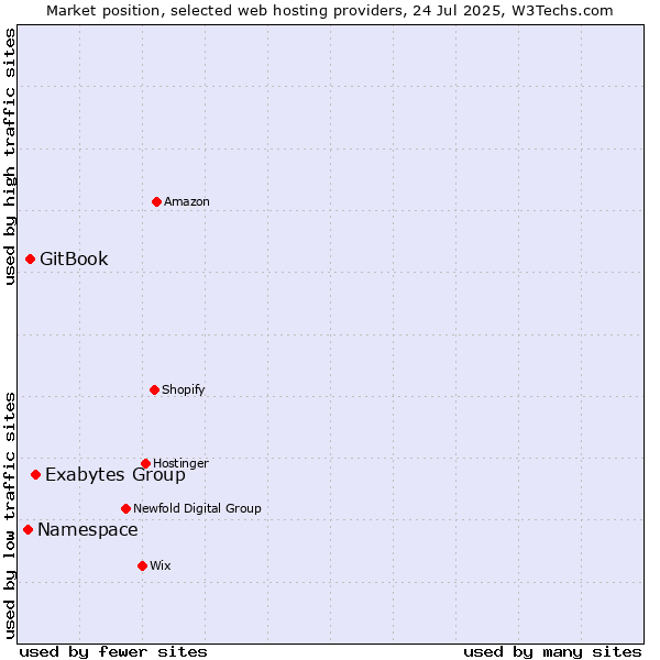 Market position of Exabytes Group vs. GitBook vs. Namespace