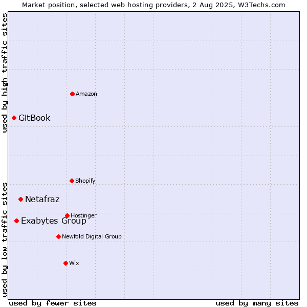 Market position of Netafraz vs. Exabytes Group vs. GitBook