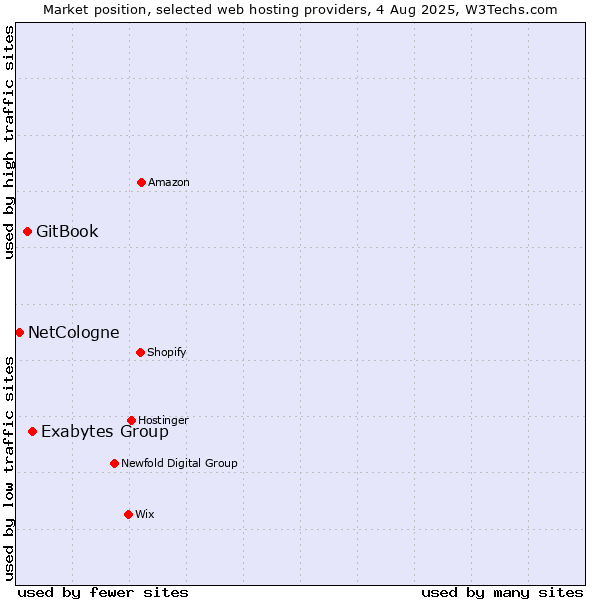 Market position of Exabytes Group vs. GitBook vs. NetCologne