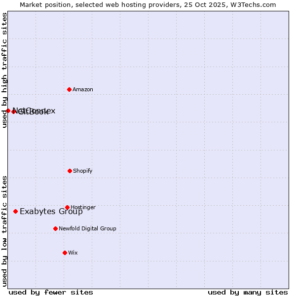 Market position of Exabytes Group vs. GitBook vs. NetConnex