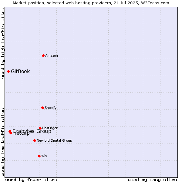 Market position of netcup vs. Exabytes Group vs. GitBook
