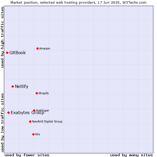 Market position of Netlify vs. Exabytes Group vs. GitBook