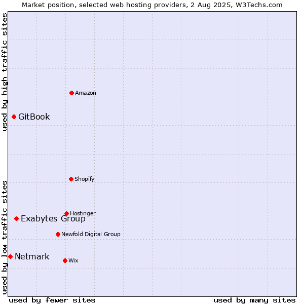 Market position of Exabytes Group vs. GitBook vs. Netmark