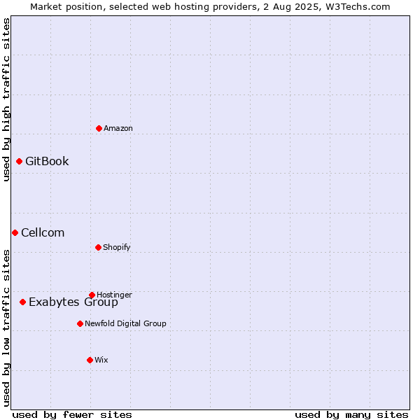 Market position of Exabytes Group vs. GitBook vs. Cellcom
