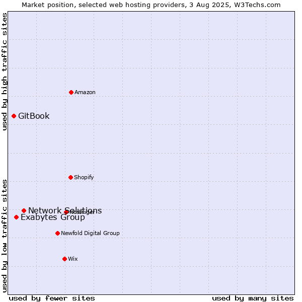 Market position of Network Solutions vs. Exabytes Group vs. GitBook
