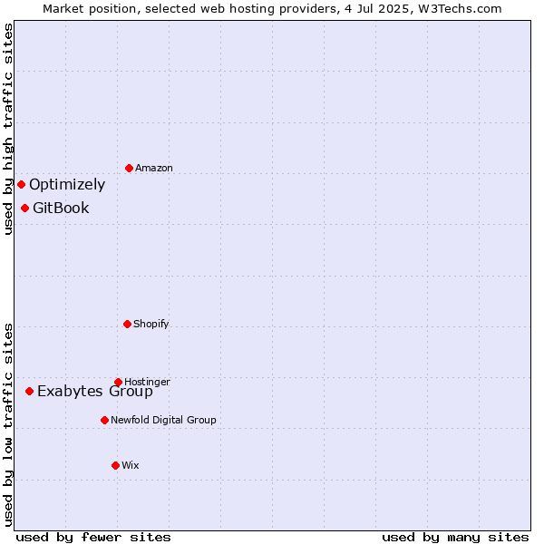 Market position of Exabytes Group vs. GitBook vs. Optimizely
