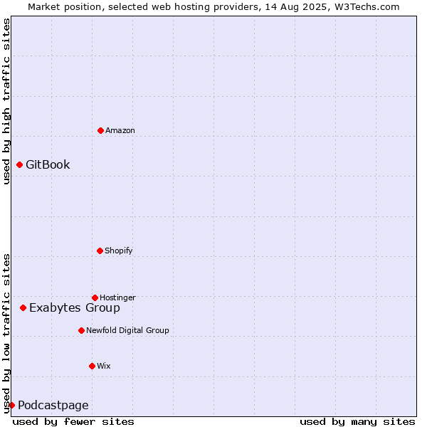 Market position of Exabytes Group vs. GitBook vs. Podcastpage