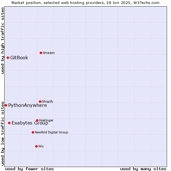 Market position of Exabytes Group vs. GitBook vs. PythonAnywhere