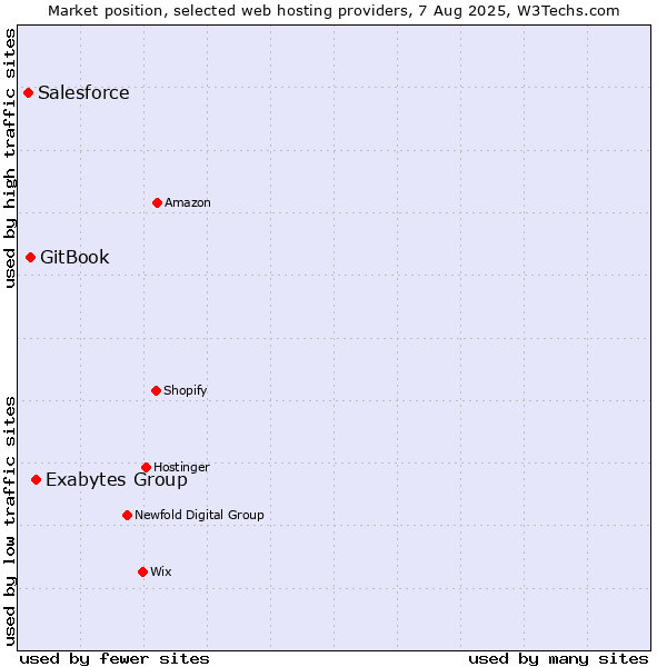 Market position of Exabytes Group vs. GitBook vs. Salesforce