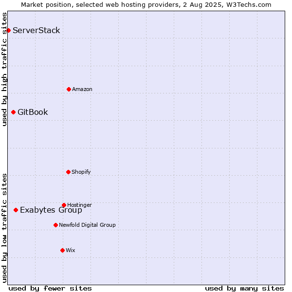 Market position of Exabytes Group vs. GitBook vs. ServerStack