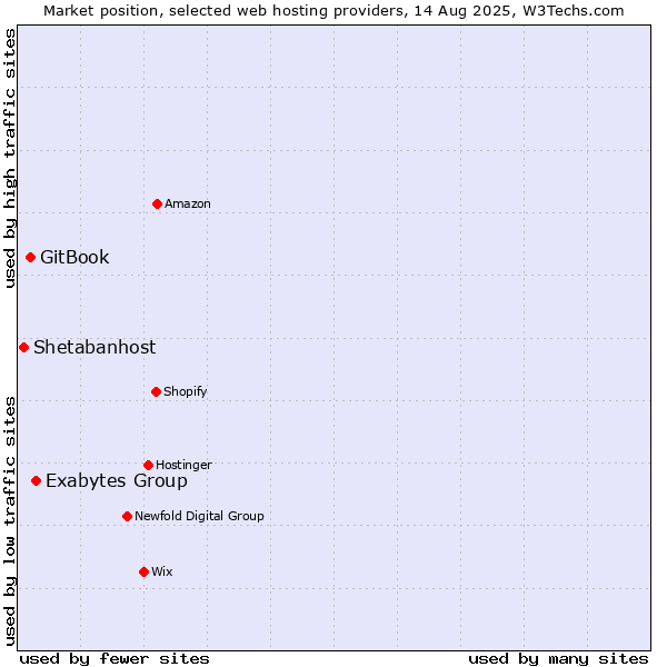Market position of Exabytes Group vs. GitBook vs. Shetabanhost