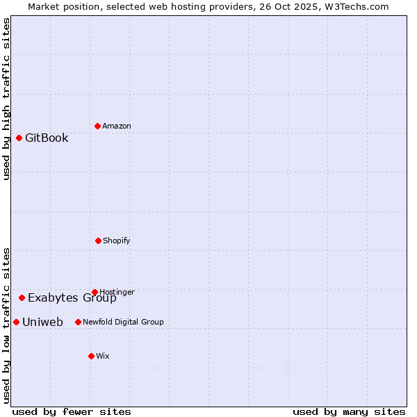 Market position of Exabytes Group vs. GitBook vs. Uniweb