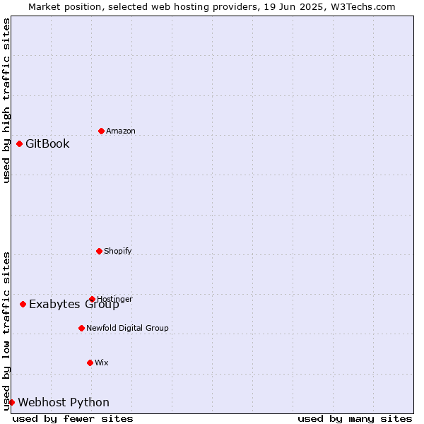 Market position of Exabytes Group vs. GitBook vs. Webhost Python