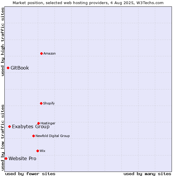 Market position of Exabytes Group vs. GitBook vs. Website Pro