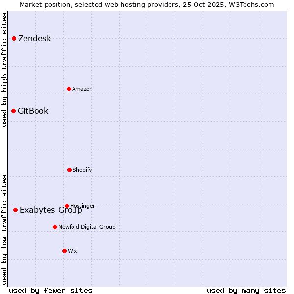 Market position of Exabytes Group vs. Zendesk vs. GitBook