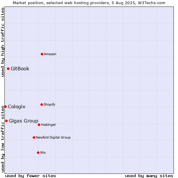 Market position of GitBook vs. Gigas Group vs. Cologix