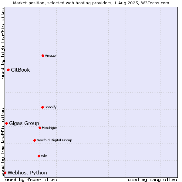 Market position of GitBook vs. Gigas Group vs. Webhost Python