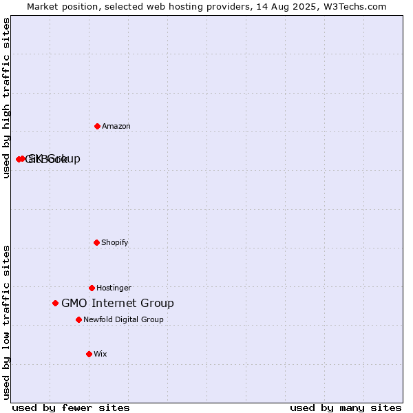 Market position of GMO Internet Group vs. SK Group vs. GitBook