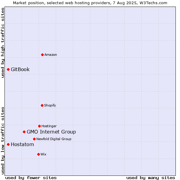 Market position of GMO Internet Group vs. Hostatom vs. GitBook