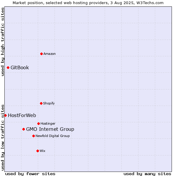 Market position of GMO Internet Group vs. GitBook vs. HostForWeb