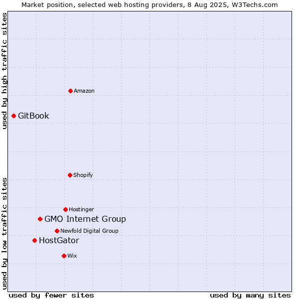 Market position of GMO Internet Group vs. HostGator vs. GitBook
