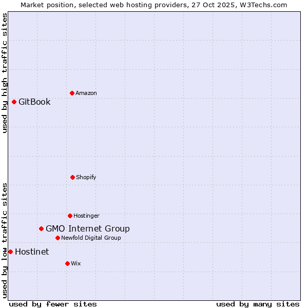 Market position of GMO Internet Group vs. GitBook vs. Hostinet