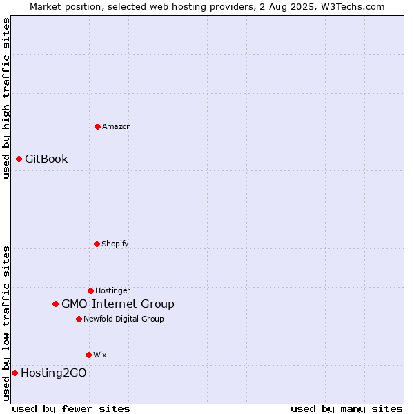 Market position of GMO Internet Group vs. GitBook vs. Hosting2GO