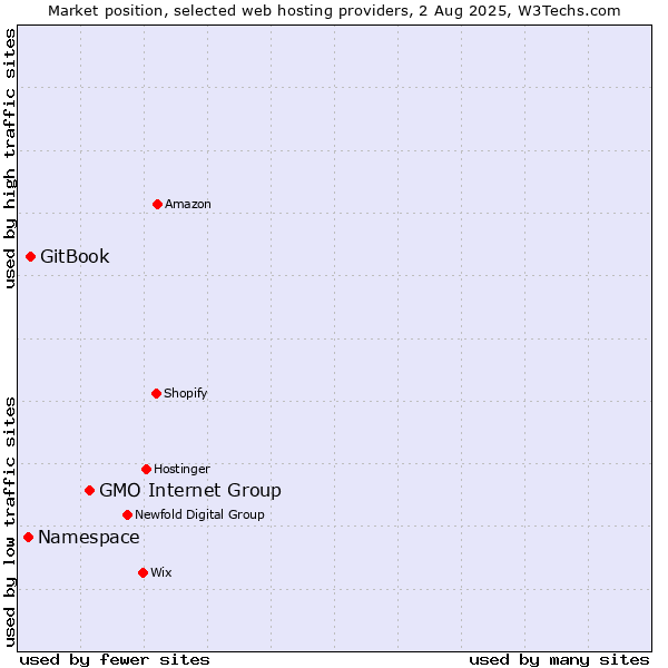 Market position of GMO Internet Group vs. GitBook vs. Namespace