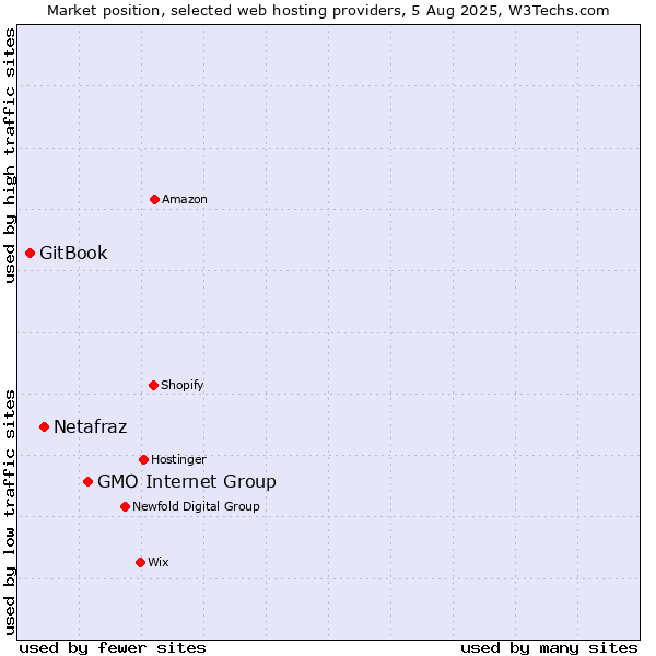 Market position of GMO Internet Group vs. Netafraz vs. GitBook
