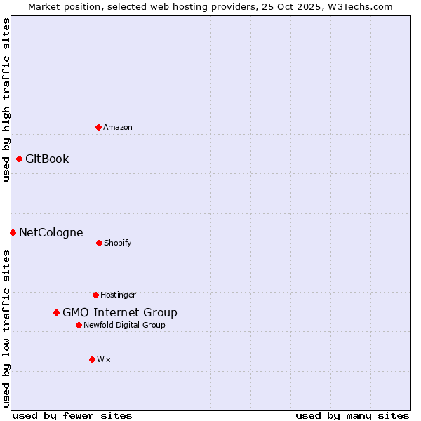 Market position of GMO Internet Group vs. GitBook vs. NetCologne