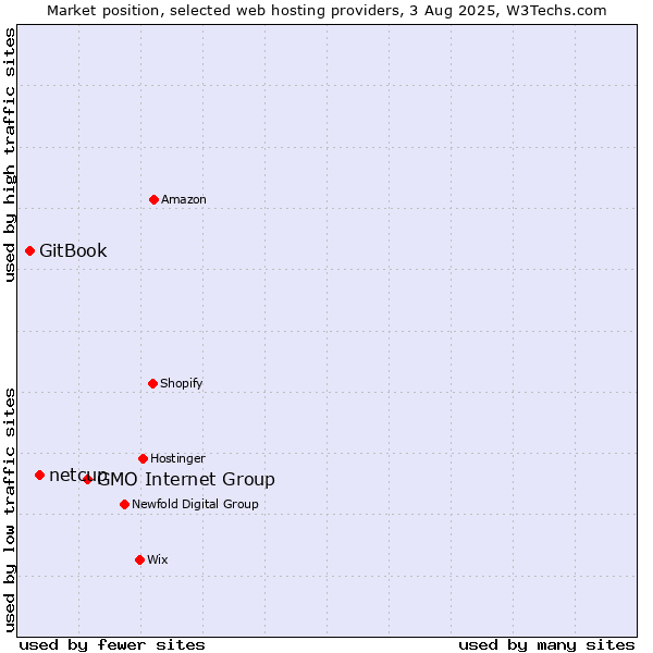 Market position of GMO Internet Group vs. netcup vs. GitBook