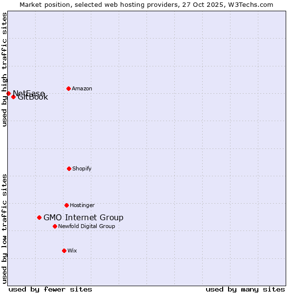 Market position of GMO Internet Group vs. GitBook vs. NetEase