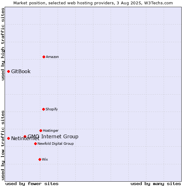 Market position of GMO Internet Group vs. Netinternet vs. GitBook